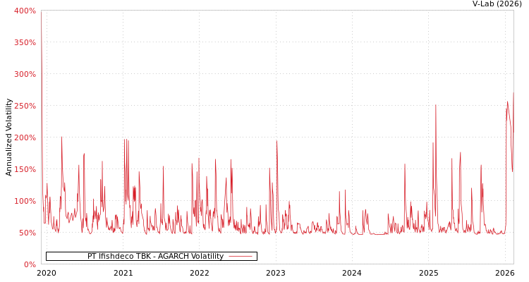 graph of PT Ifishdeco TBK AGARCH