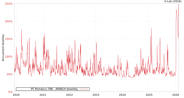 graph of PT Ifishdeco TBK APARCH