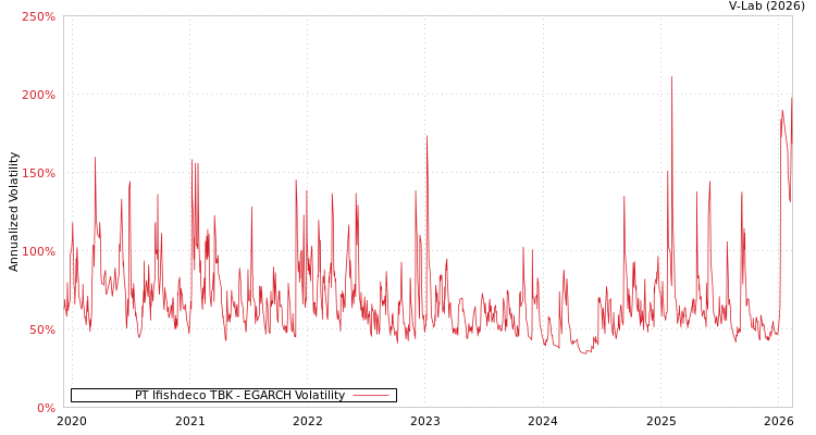 graph of PT Ifishdeco TBK EGARCH