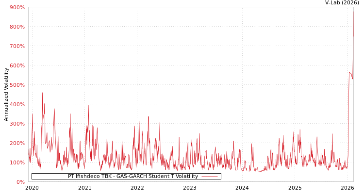 graph of PT Ifishdeco TBK GAS-GARCH-T