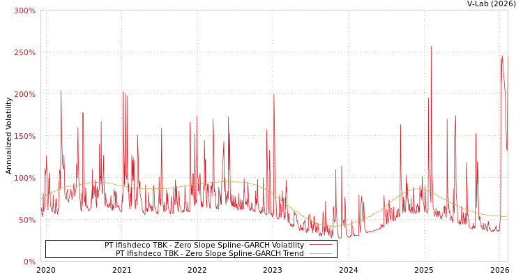 graph of PT Ifishdeco TBK S0GARCH