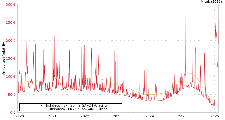 graph of PT Ifishdeco TBK SGARCH