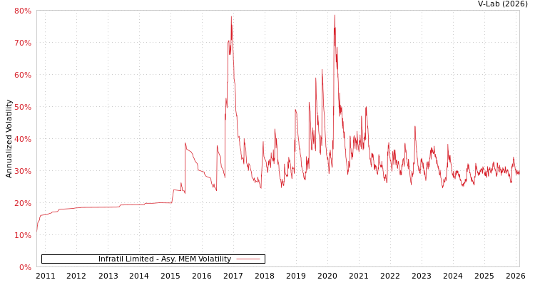 graph of Infratil Limited AMEM