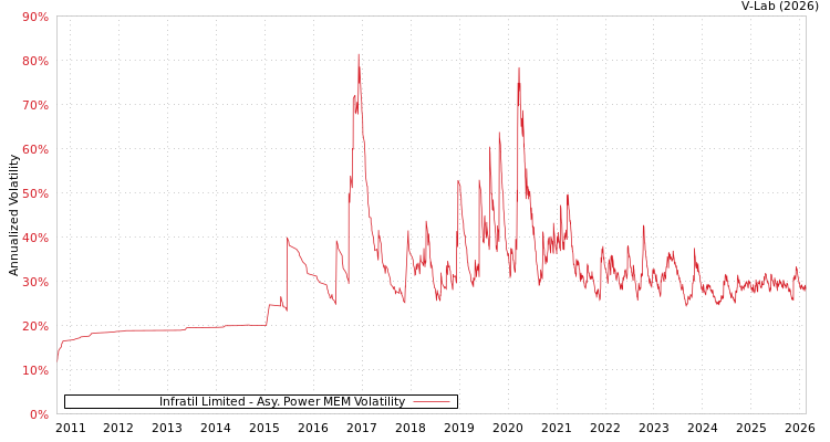 graph of Infratil Limited APMEM
