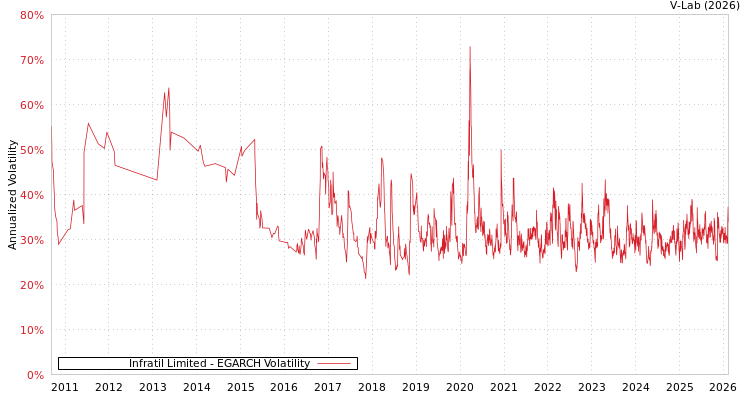 graph of Infratil Limited EGARCH
