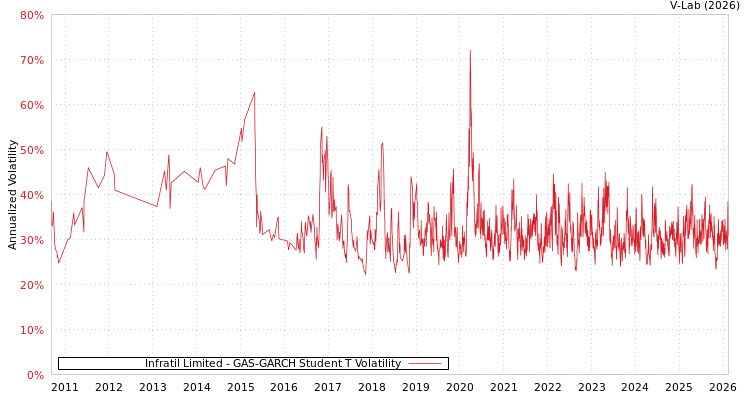 graph of Infratil Limited GAS-GARCH-T