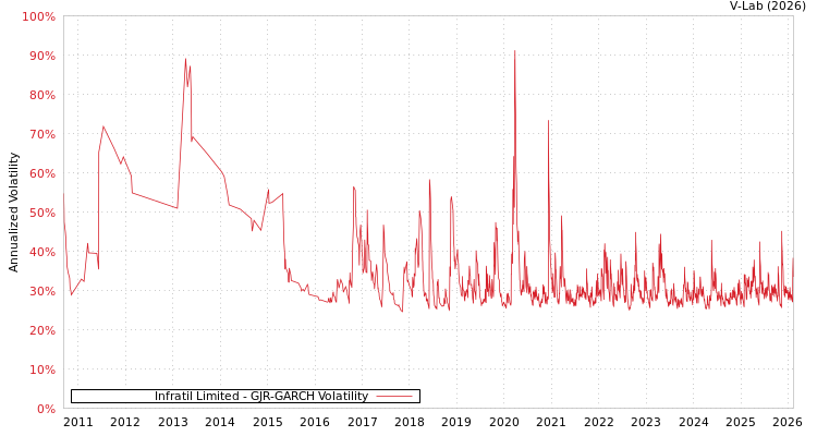 graph of Infratil Limited GJR-GARCH