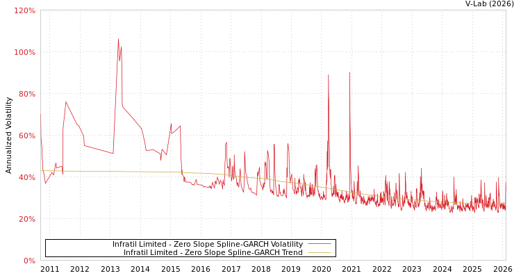 graph of Infratil Limited S0GARCH
