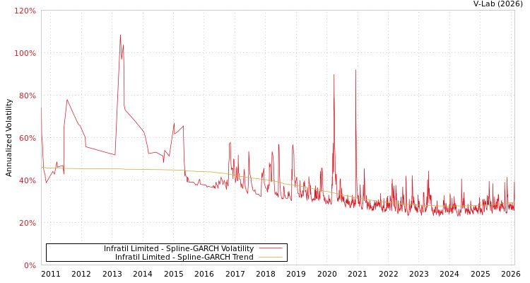 graph of Infratil Limited SGARCH