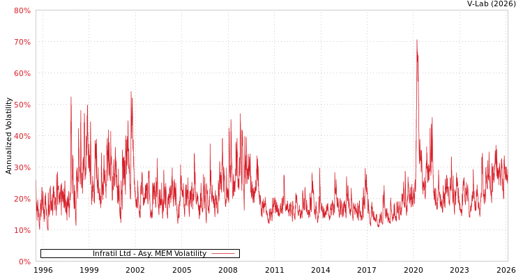 graph of Infratil Ltd AMEM