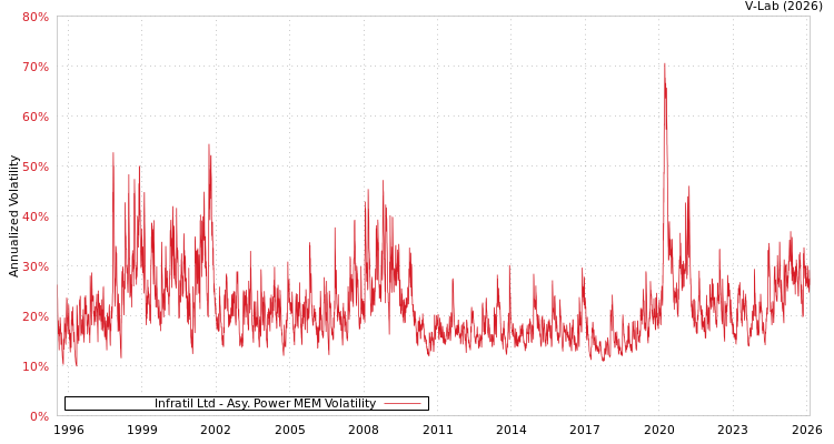 graph of Infratil Ltd APMEM