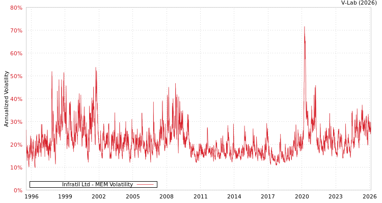 graph of Infratil Ltd MEM
