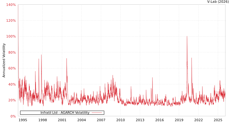 graph of Infratil Ltd AGARCH