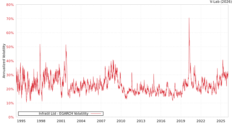 graph of Infratil Ltd EGARCH