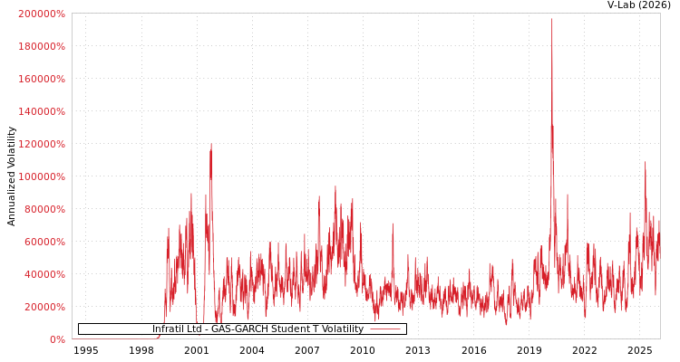 graph of Infratil Ltd GAS-GARCH-T
