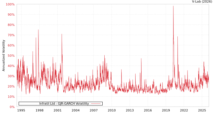 graph of Infratil Ltd GJR-GARCH