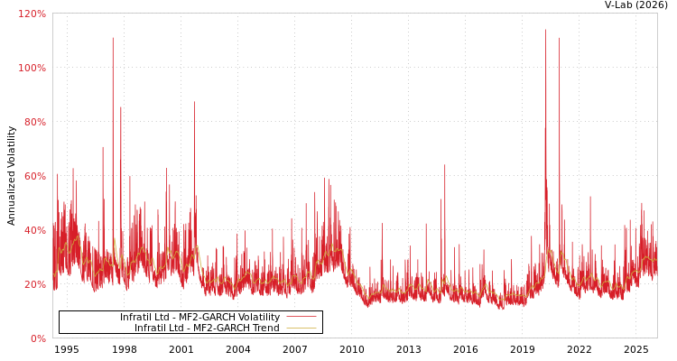 graph of Infratil Ltd MF2-GARCH