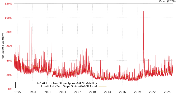graph of Infratil Ltd S0GARCH