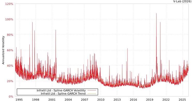 graph of Infratil Ltd SGARCH