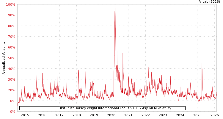 graph of First Trust Dorsey Wright International Focus 5 ETF AMEM