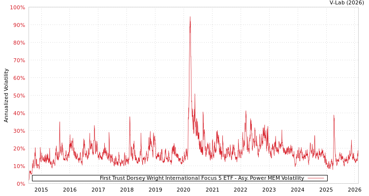graph of First Trust Dorsey Wright International Focus 5 ETF APMEM