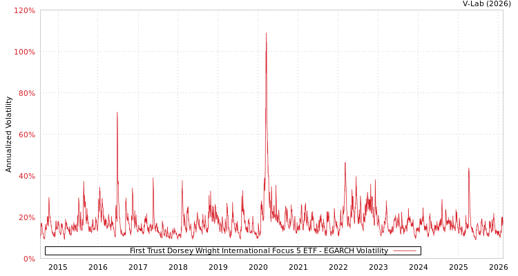 graph of First Trust Dorsey Wright International Focus 5 ETF EGARCH