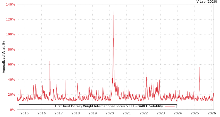 graph of First Trust Dorsey Wright International Focus 5 ETF GARCH