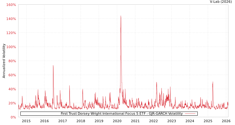 graph of First Trust Dorsey Wright International Focus 5 ETF GJR-GARCH