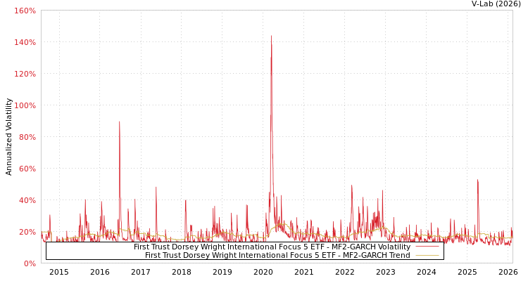 graph of First Trust Dorsey Wright International Focus 5 ETF MF2-GARCH