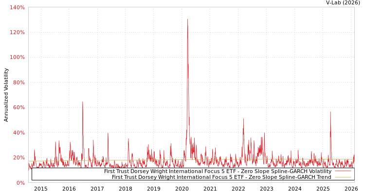 graph of First Trust Dorsey Wright International Focus 5 ETF S0GARCH