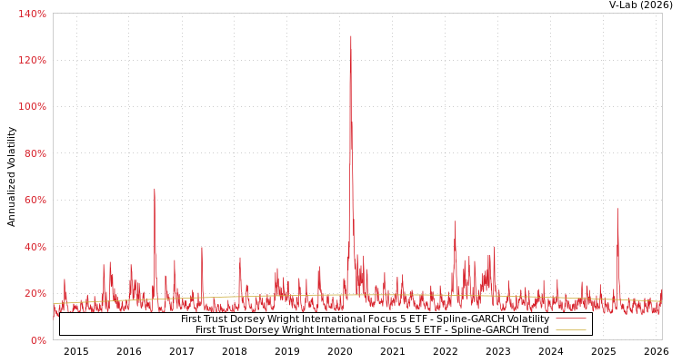 graph of First Trust Dorsey Wright International Focus 5 ETF SGARCH