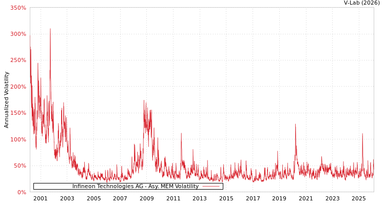 graph of Infineon Technologies AG AMEM