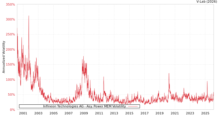 graph of Infineon Technologies AG APMEM