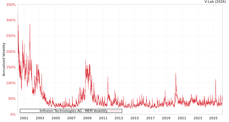 graph of Infineon Technologies AG MEM
