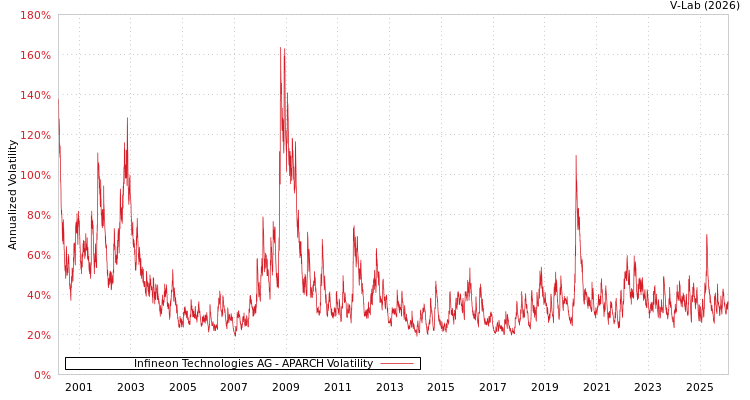graph of 德国英飞凌科技股份公司 APARCH