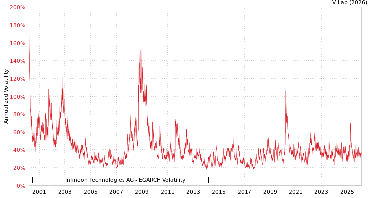 graph of Infineon Technologies AG EGARCH
