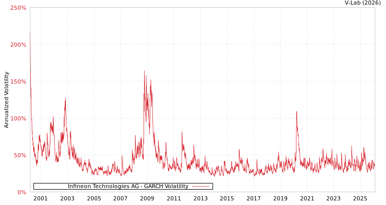 graph of Infineon Technologies AG GARCH