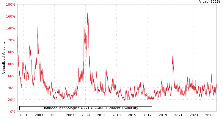 graph of 德国英飞凌科技股份公司 GAS-GARCH-T