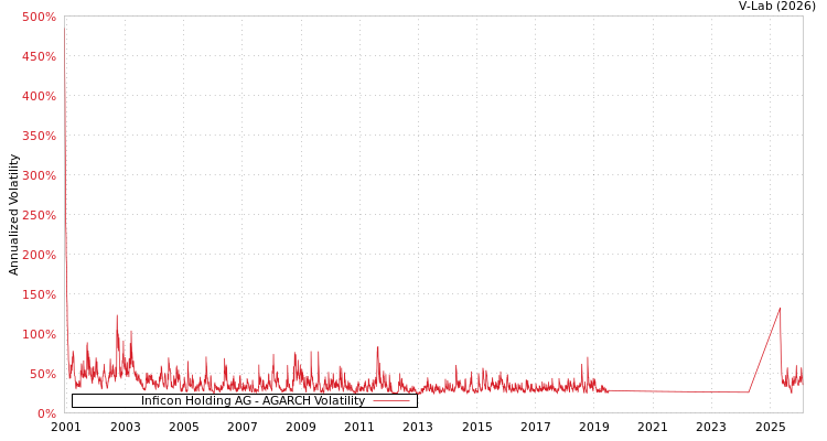 graph of Inficon Holding AG AGARCH
