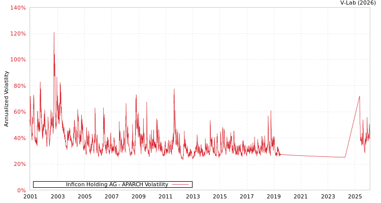 graph of Inficon Holding AG APARCH