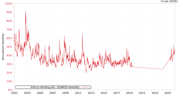 graph of Inficon Holding AG EGARCH