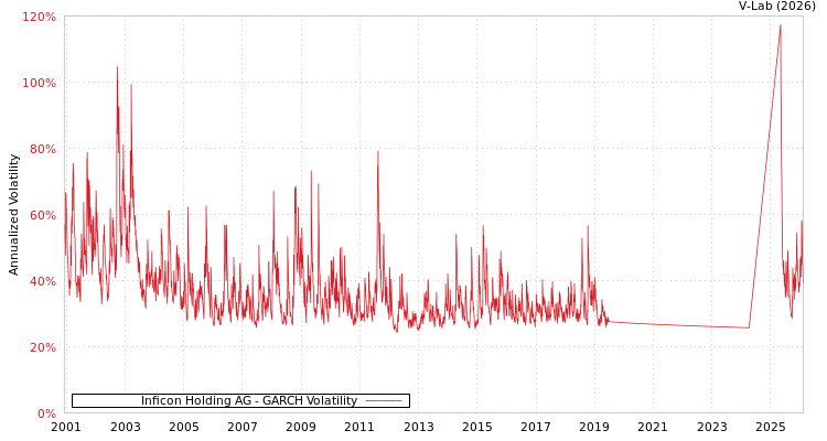 graph of Inficon Holding AG GARCH