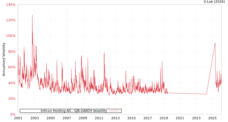 graph of Inficon Holding AG GJR-GARCH