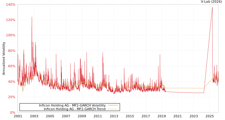 graph of Inficon Holding AG MF2-GARCH