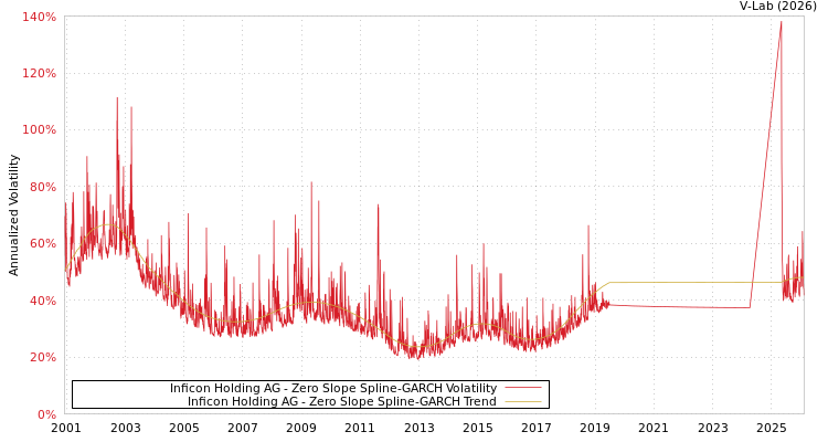 graph of Inficon Holding AG S0GARCH