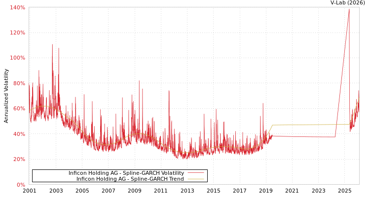 graph of Inficon Holding AG SGARCH