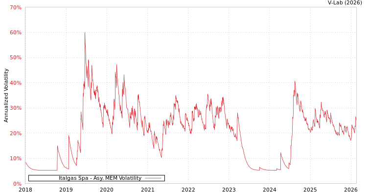 graph of Italgas Spa AMEM