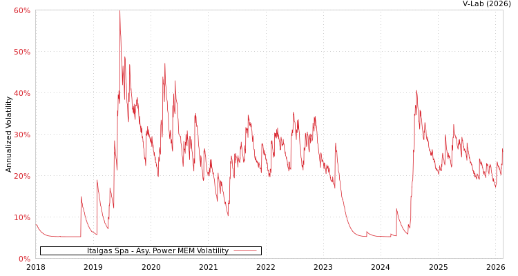 graph of Italgas Spa APMEM