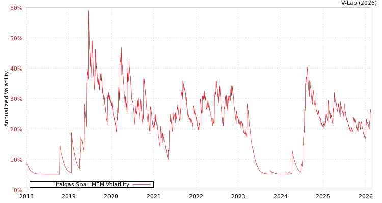 graph of Italgas Spa MEM