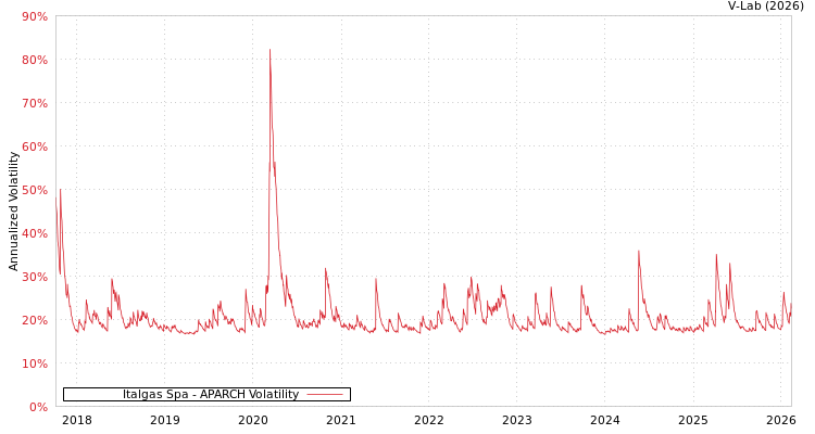 graph of Italgas Spa APARCH